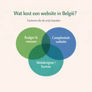 Wat kost een website in België (2026 gids) 1 Wat kost een website in België factoren prijs website