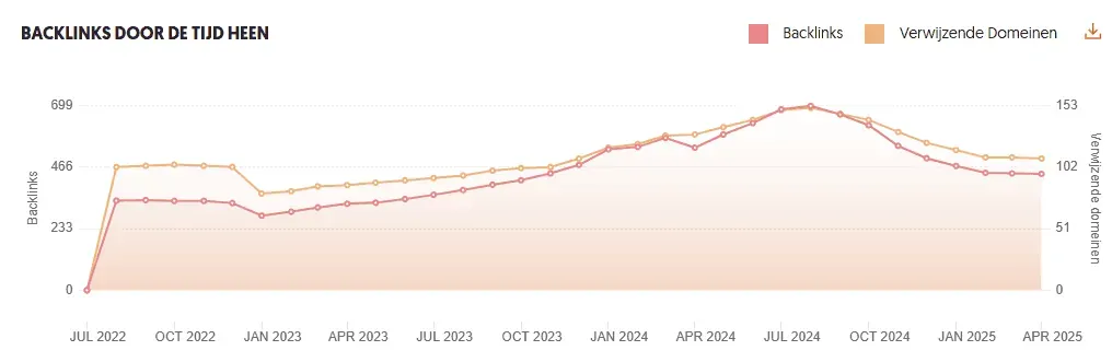 Starten met SEO - Backlinks - Ubersuggest